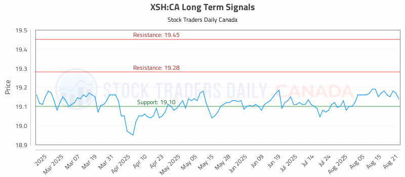 Stock Chart for XSH:CA