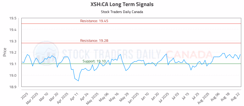 Stock Chart for XSH:CA