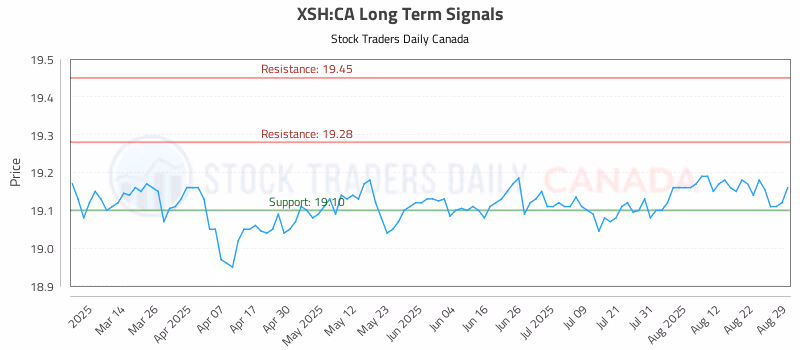 Stock Chart for XSH:CA