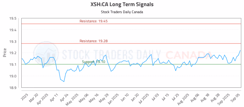 Stock Chart for XSH:CA