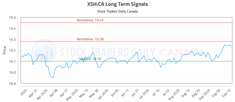 Stock Chart for XSH:CA