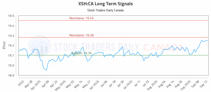 Stock Chart for XSH:CA