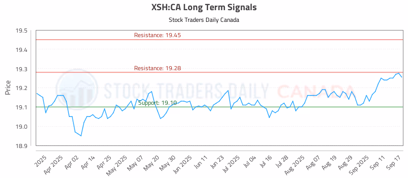 Stock Chart for XSH:CA