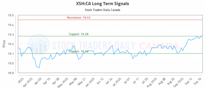 Stock Chart for XSH:CA