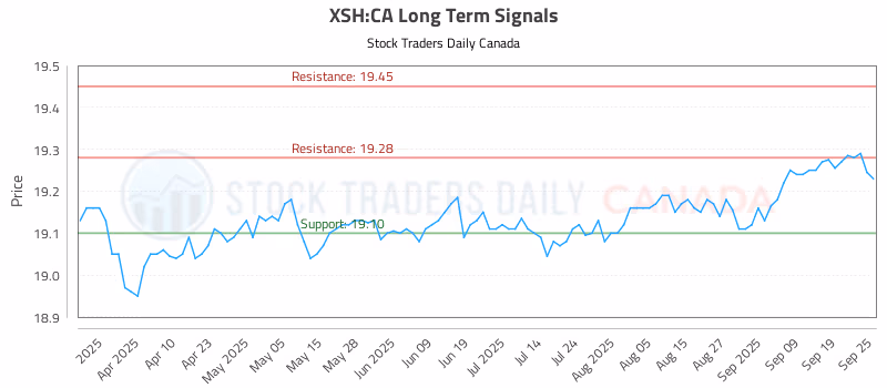 Stock Chart for XSH:CA
