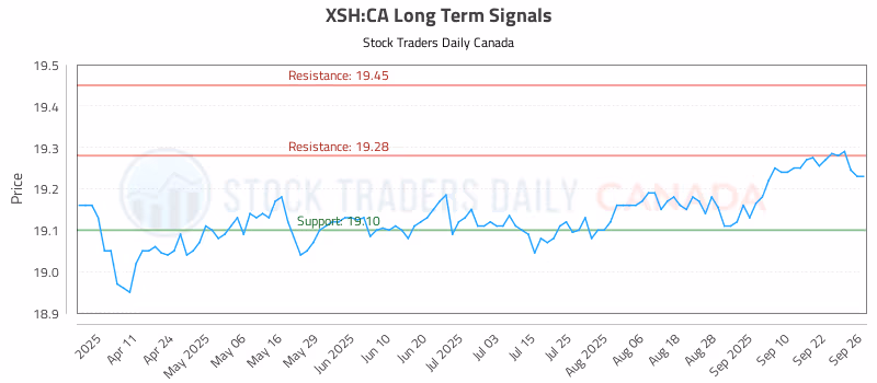 Stock Chart for XSH:CA