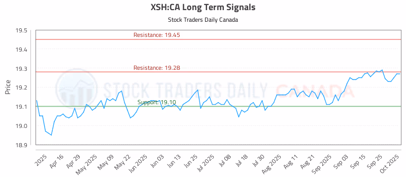 Stock Chart for XSH:CA