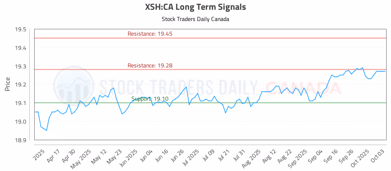 Stock Chart for XSH:CA
