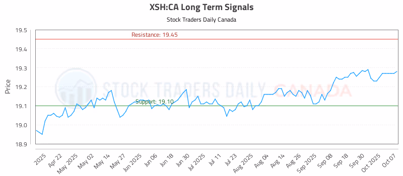 Stock Chart for XSH:CA