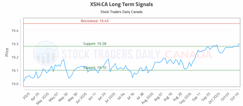 Stock Chart for XSH:CA