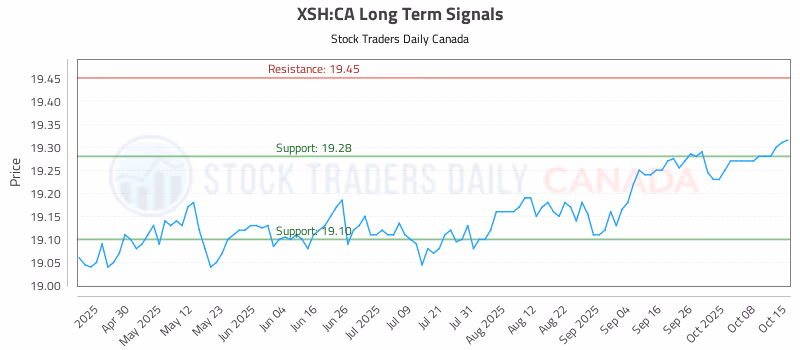 Stock Chart for XSH:CA
