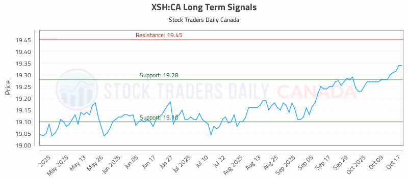 Stock Chart for XSH:CA