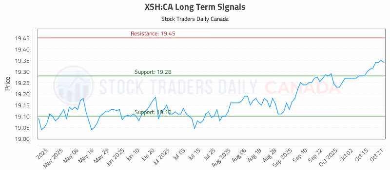 Stock Chart for XSH:CA