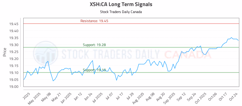 Stock Chart for XSH:CA