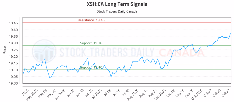 Stock Chart for XSH:CA