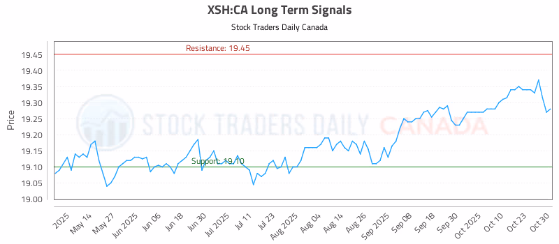 Stock Chart for XSH:CA