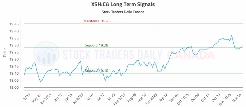 Stock Chart for XSH:CA