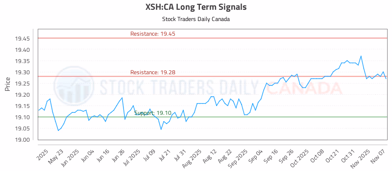Stock Chart for XSH:CA