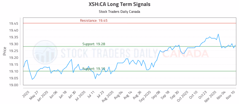 Stock Chart for XSH:CA