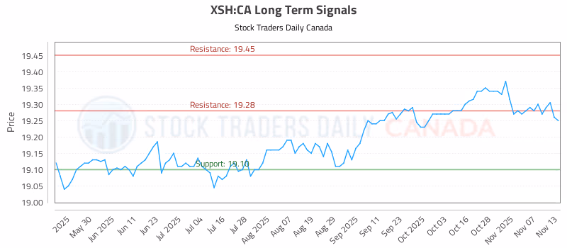 Stock Chart for XSH:CA