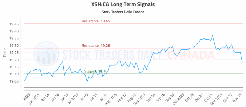 Stock Chart for XSH:CA