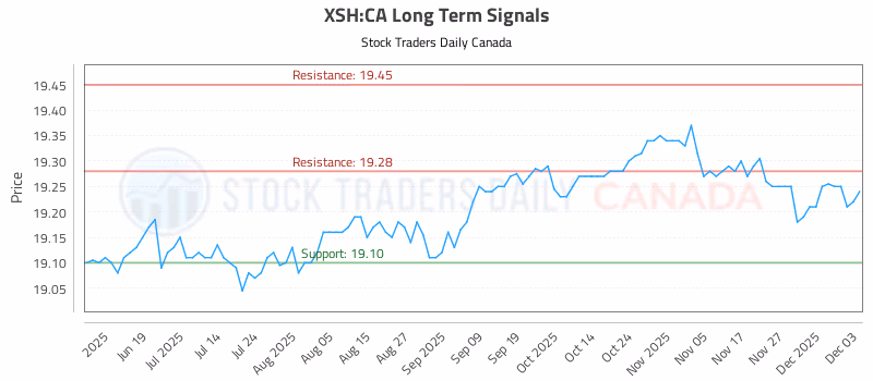 Stock Chart for XSH:CA