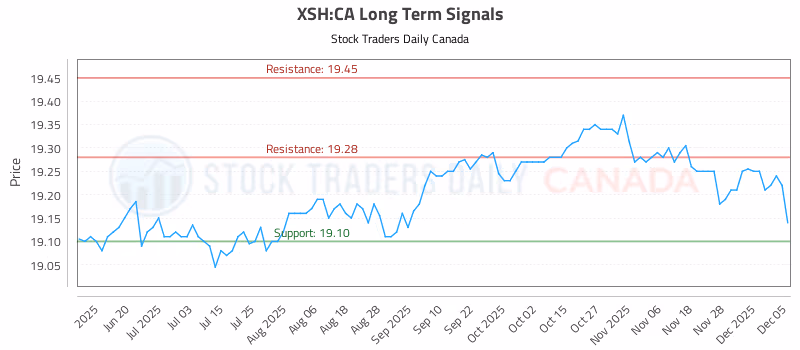 Stock Chart for XSH:CA