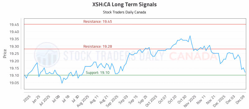 Stock Chart for XSH:CA