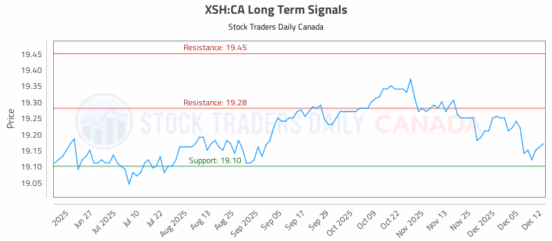 Stock Chart for XSH:CA