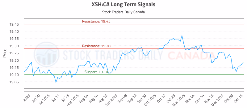 Stock Chart for XSH:CA