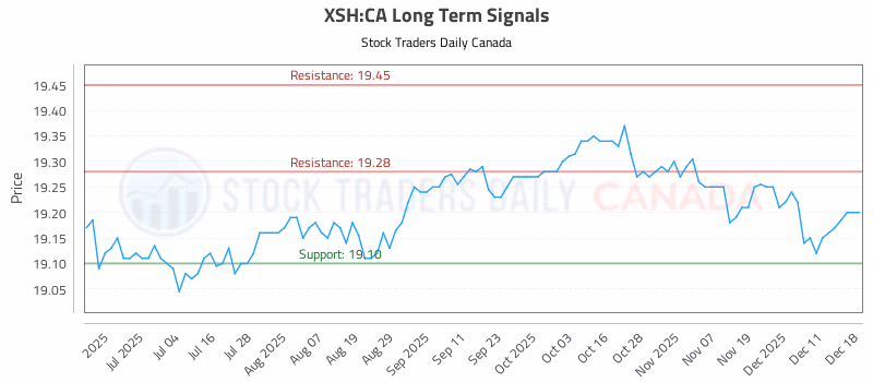 Stock Chart for XSH:CA