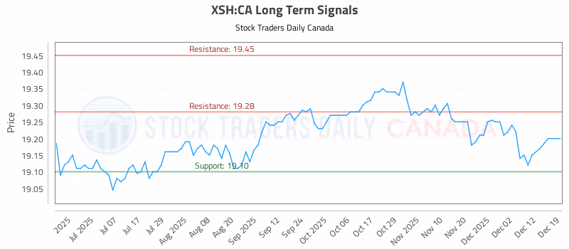 Stock Chart for XSH:CA