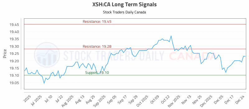 Stock Chart for XSH:CA