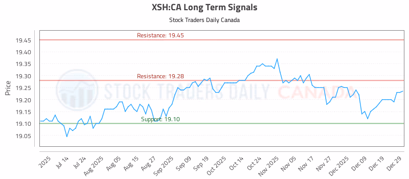 Stock Chart for XSH:CA