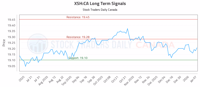 Stock Chart for XSH:CA