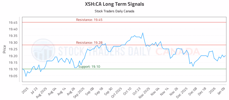 Stock Chart for XSH:CA