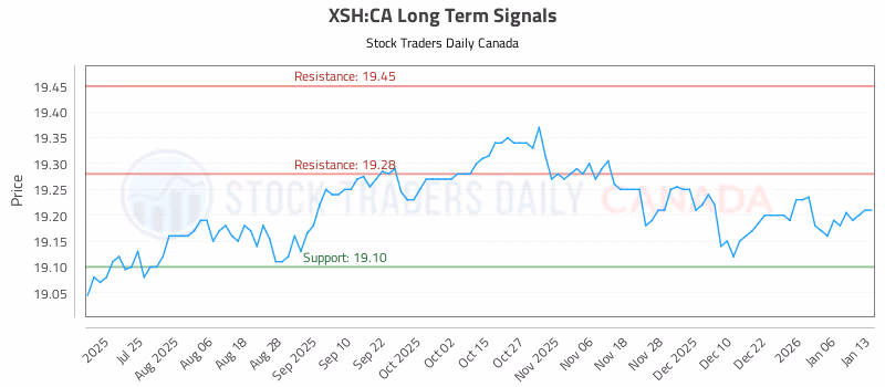 Stock Chart for XSH:CA