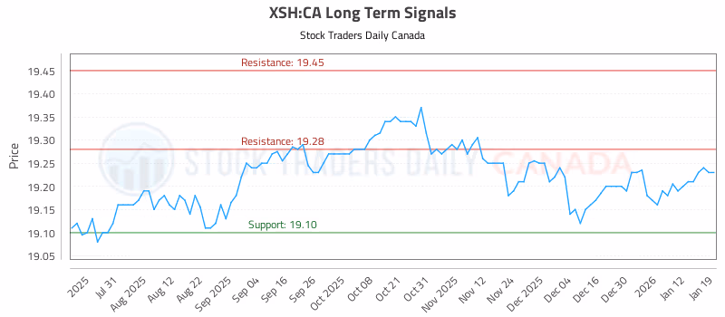 Stock Chart for XSH:CA