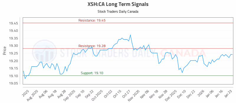 Stock Chart for XSH:CA