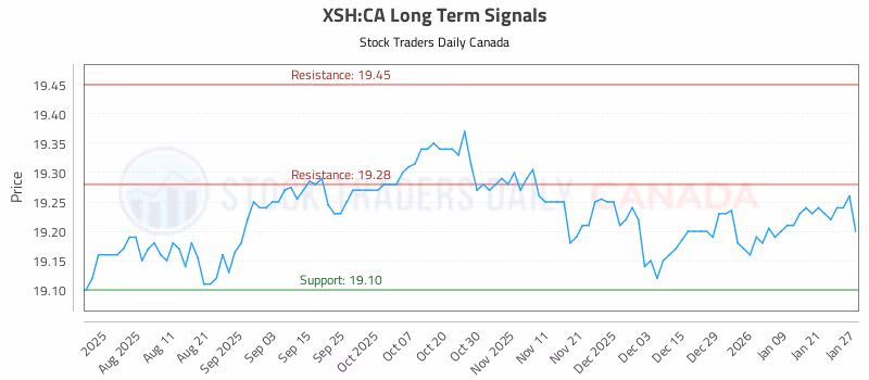 Stock Chart for XSH:CA