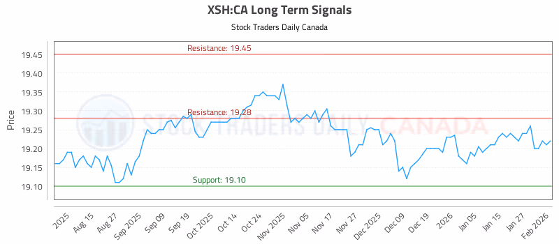 Stock Chart for XSH:CA