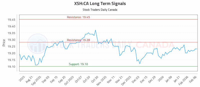 Stock Chart for XSH:CA
