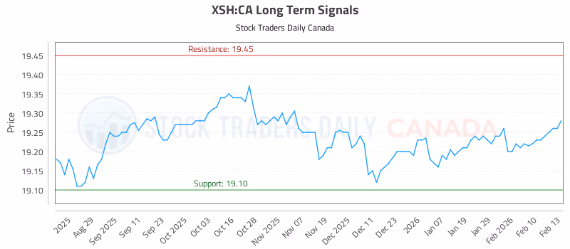 Stock Chart for XSH:CA