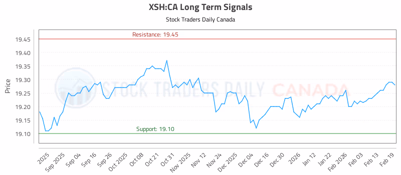 Stock Chart for XSH:CA