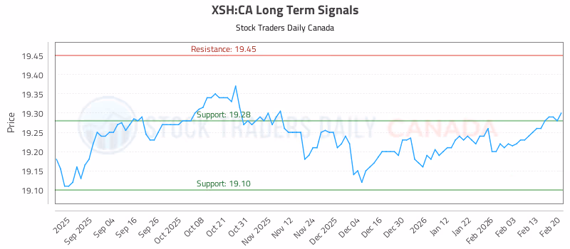Stock Chart for XSH:CA
