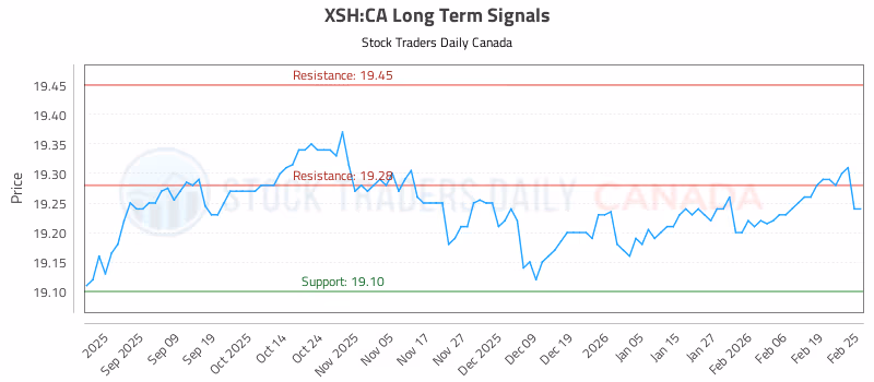 Stock Chart for XSH:CA