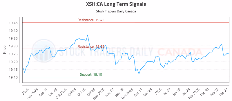 Stock Chart for XSH:CA