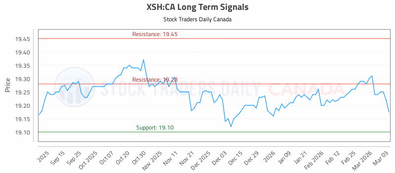 Stock Chart for XSH:CA