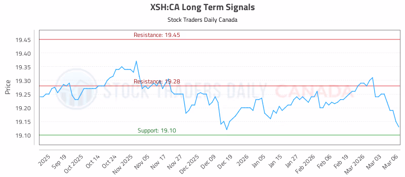 Stock Chart for XSH:CA