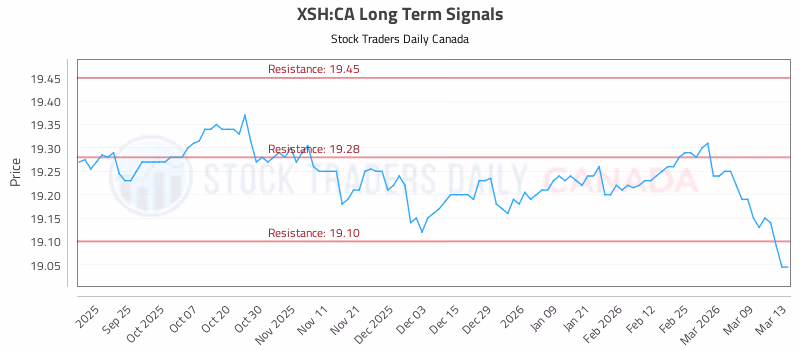 Stock Chart for XSH:CA